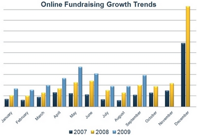 Online Fundraising Growth Trends