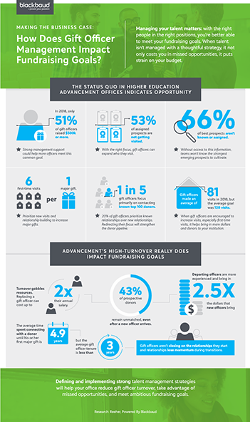 How Does Gift Officer Management Impact Fundraising Goals? - Blackbaud