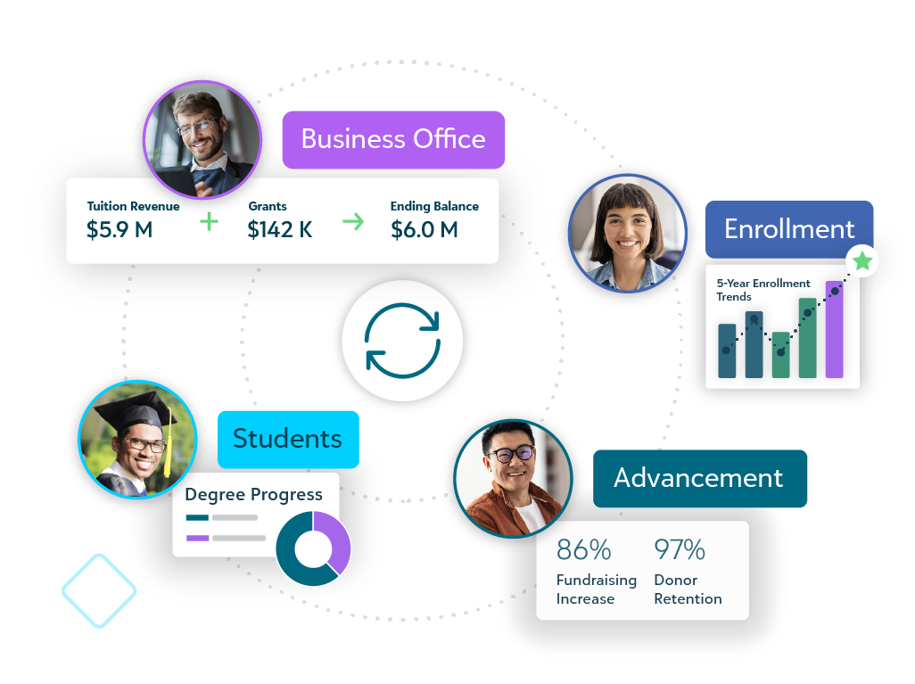 Stylized screens representing personas in a connected campus